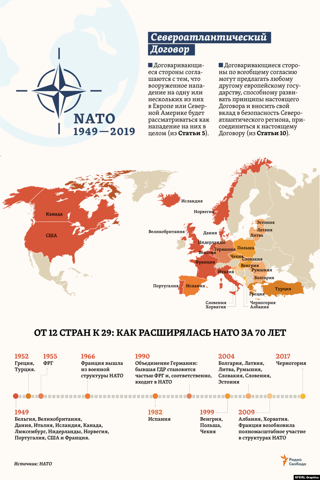 4 апреля 1949 года в Вашингтоне 10 стран Западной Европы, США и Канада подписали &ldquo;Североатлантический Договор&rdquo; (North Atlantic Treaty), заложивший основы будущей организации &ndash; NATO (North Atlantic Treaty Organization). В Договоре всего 14 статей, и за минувшие с тех пор 70 лет они не пересматривались. В центре Договора - принцип коллективной обороны стран-участниц, отраженный в Статье 5. До сих пор она применялась лишь один раз &ndash; после терактов в США в сентябре 2001 года, когда страны НАТО приняли план совместных действий, впервые предусматривающих проведение ими операций за пределами евроатлантического региона.