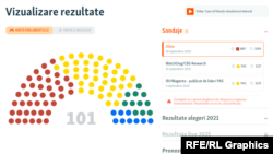 Cum ar putea arăta viitorul parlament de la Chișinău, potrivit rezultatelor unui sondaj de opinie efectuat în perioada 7 - 19 septembrie de compania iData și dat publicității pe 24 septembrie.